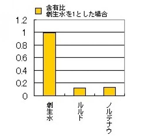 活性水素を含んだ水「創生水」